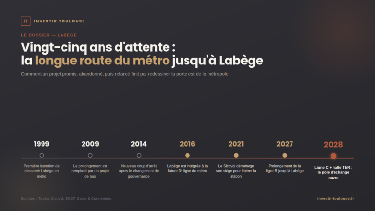 Frise chronologique du métro à Labège, de 1999 à 2028