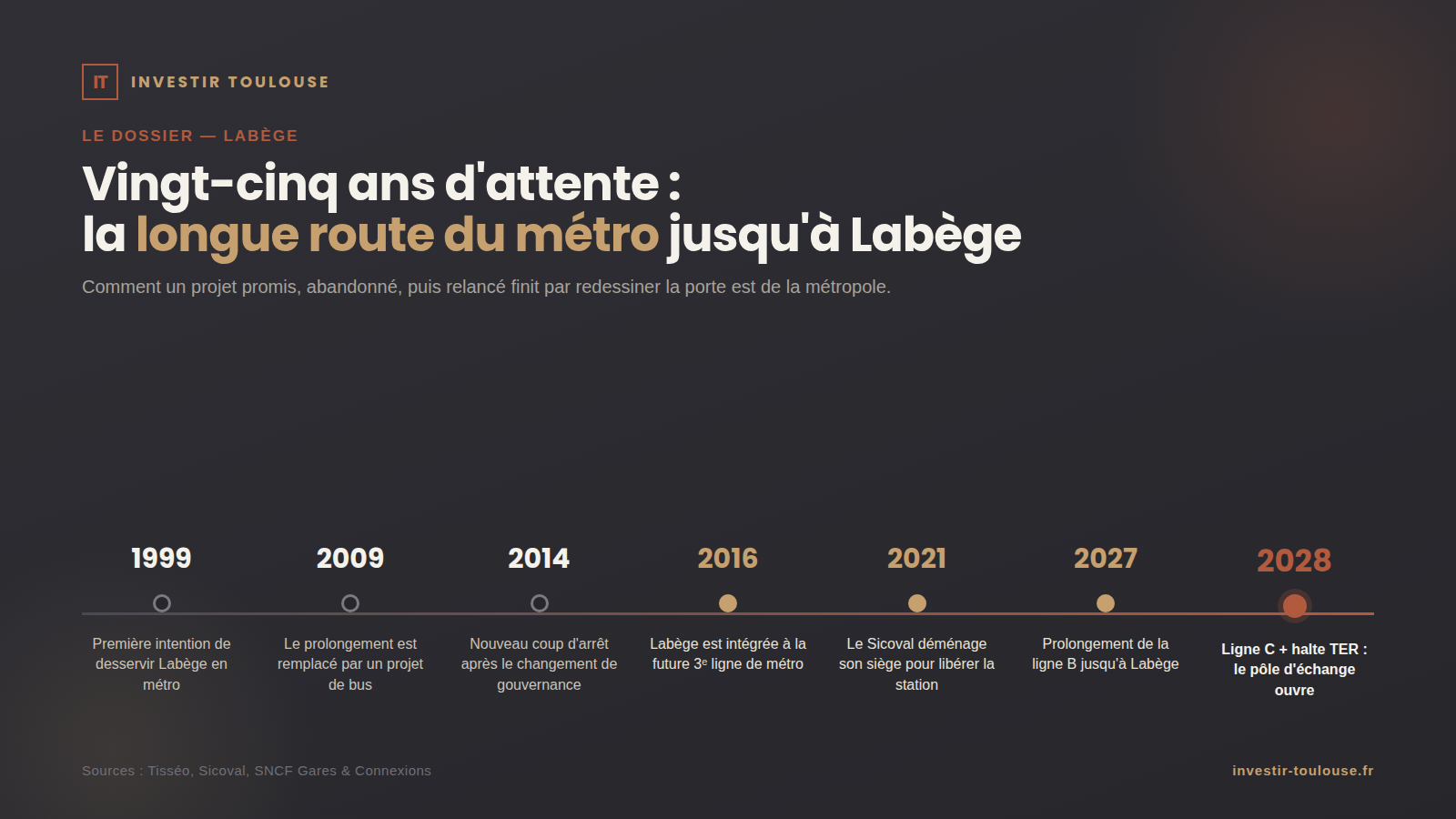 Frise chronologique du métro à Labège, de 1999 à 2028